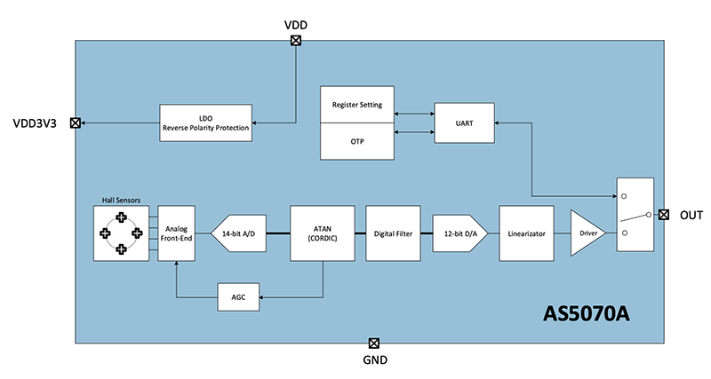 ブロック図 - ams OSRAM AS5070軸上磁気角度位置センサ